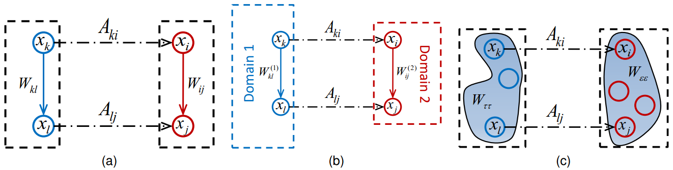 The illustration of diffusion process